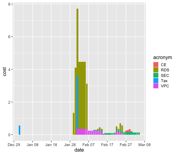 Plot showing AWS cost by day for many AWS services, including CE, RDS, SEC< Tax, and VPC. There's a big peak in early Feburary 2024, and steady spend in mid to late February and early March.