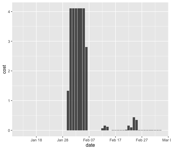 Plot showing AWS cost by day for the RDS service. There's a big peak in early Feburary 2024, and a few smaller peaks in mid to late February.